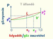 párolognak (víz és salétromsav) Az elegy és a gız összetétele Ideális elegy - mindig eltérı összetételő a folyadékelegy és a gıze az illékonyabb komponens (p 2 > p 1 ) koncentrációja