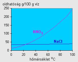 Szilárd anyagok oldódása folyadékban Az oldhatóság hımérsékletfüggése - növekvı és csökkenı - az oldáshı