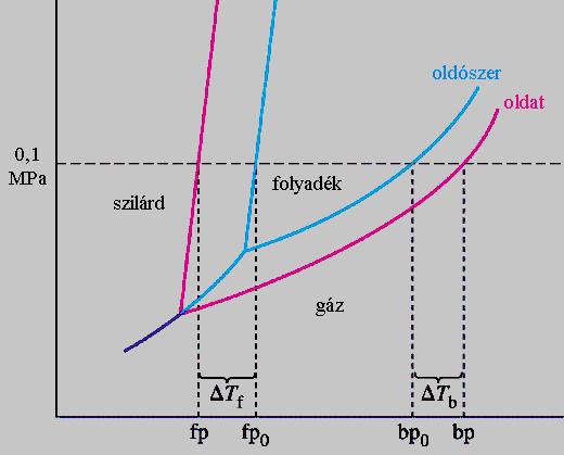megváltoztatja a párolgás mértékét az oldott anyag koncentrációjának függvényében csökken az oldószer gıznyomása - relatív gıznyomáscsökkenés: p / p = n / n P = X oldószer p oldószer Fagyáspont és