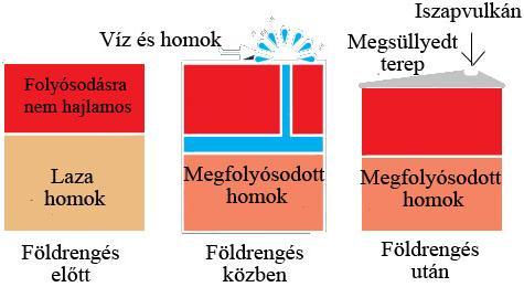 Talajfolyósodás jó indikátorai a homokkilövellések, iszapvulkánok, melyek a vékonyabb fedőréteg környékén tudnak a felszínre törni.