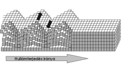 A földrengés során keletkező rugalmas hullámok két fő csoportba sorolják aszerint, hogy képesek-e áthatolni a Föld