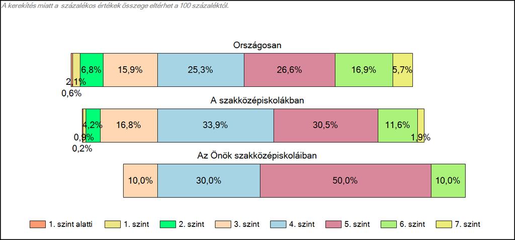 1c Képességeloszlás Az országos eloszlás, valamint a tanulók eredményei a szakközépiskolákban és az Önök