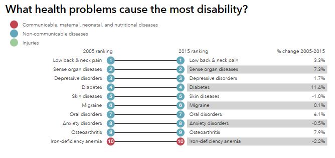 ben Magyarországon a depressziós megbetegedés harmadik helyen állt az Károsodott Egészségi Állapotban leélt évek (YLD: Years Lived with Disability) tekintetében, 1,7%-os növekedetést mutatva 2005-höz