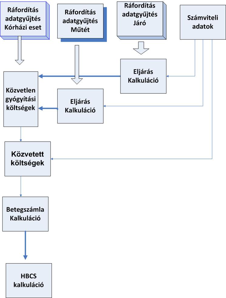 FŐ-FOLYAMAT Minden kalkulációs lépésben egyezőség