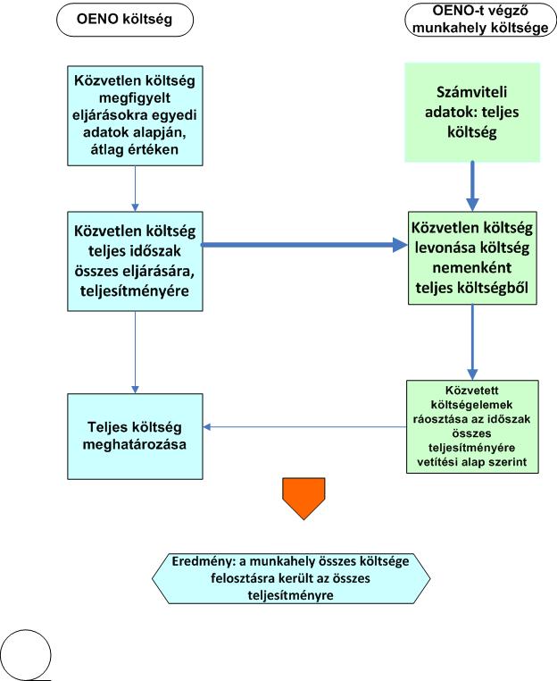 Kalkulációs számítások és ellenőrzések a számviteli rendszer által kimutatott