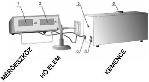 3. sz. ábra. A mérőberendezés felépítése A kutatás objektuma magába foglalja az abszolút fekete test modelljét, ami egy zárt hőszigetelt elektromos kemence egy nyílással (5) az elülső falán.