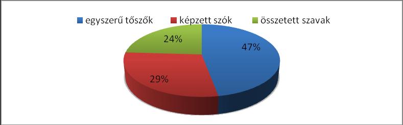 Képzett szavak (30): állapotos, pólyás, várandós, táplál, szoptat. Az összetett szavak száma 25: anyajegy, anyatej, babakocsi, kismama, keresztapa.