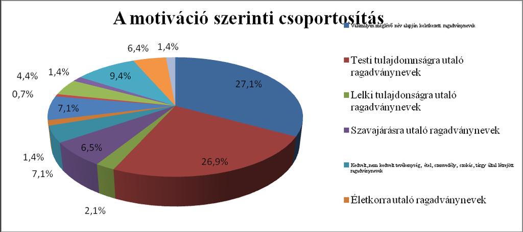 9. Valamilyen eseményre, történetre utaló ragadványnevek (4,4%):Csicsi, Fésű, Galiba, Hosszú rubel, Mazsi. 10. Névasszociációs indítékú ragadványnevek (1,4%):Csíkos, Csíkos Béla. 11.