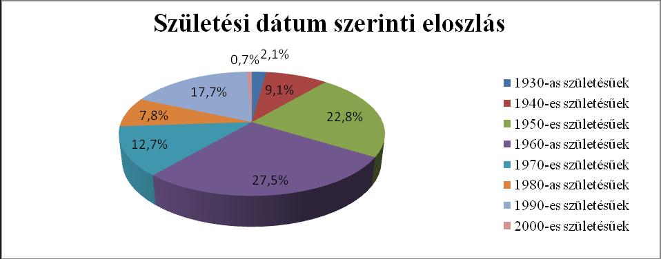 A 2000-es években született lakosok közül csupán egy fiatalnak van ragadványneve, ami összességében 0,7%-ot tesz ki: Virsli.