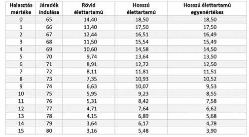 ÖREGKORI ÖNGONDOSKODÁS ELTÉRŐ VÁRHATÓ ÉLETTARTAM ESETÉN ÁGOSTON KOLOS CSABA Numerikus elemzés A bemutatott modell jóval egyszerűbb a rugalmas nyugdíjrendszer modelljénél, de ahhoz, hogy tovább