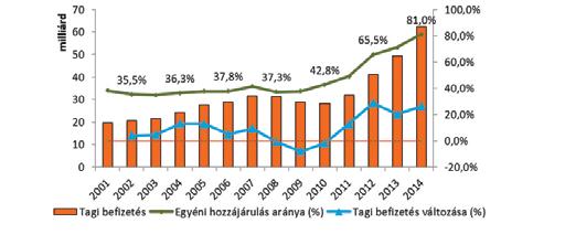 jelentős növekedése áll. Bár 2014-ben megfordult a munkáltatói tagdíjak csökkenő tendenciája, a 2013-as évhez képest a növekedés alig haladja meg az 1%-ot.