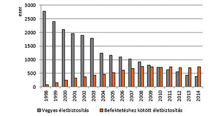 A díjbevételeket ábrázolva eltérő kép bontakozik ki. A 8.