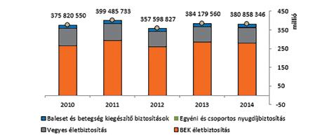 évi díjbevétele elmarad a 2013. évi értéktől. Emellett megfigyelhető a 9.