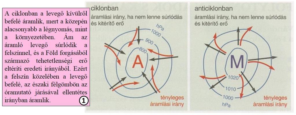 Doktori értekezés A legtöbb könyv, például az alábbi (1),(),(3),(4) csak közli, hogy az eltérítő erő milyen forgásirányt eredményez, de nem indokolja, hogy miért.