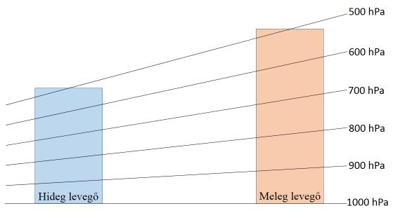 szöget zár be az izobárokkal [7],[8]. Az erők egyensúlyát a 3.5 ábra szemlélteti a füzetbe lerajzolható, illetve szemléletes, valamelyest térhatású változatban.