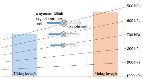 Doktori értekezés Látjuk, hogy a sebesség annál nagyobb, minél nagyobb a nyomásfelület meredeksége. Ha a dőlés a magassággal növekszik, a sebesség is nő (3.7 ábra)