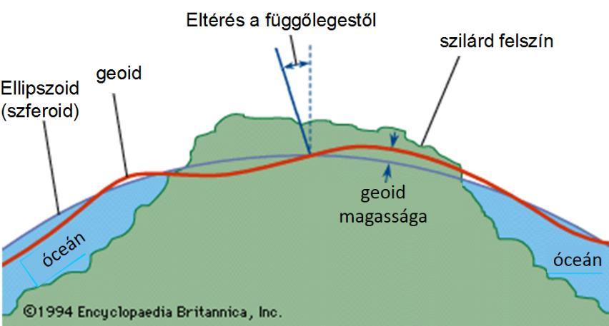 (Vagyis utalnak arra, hogy a geoid olyan ekvipotenciális felület, amely mindenütt merőleges a helyi függőlegesre, amelyet a helyi gravitációs és centrifugális