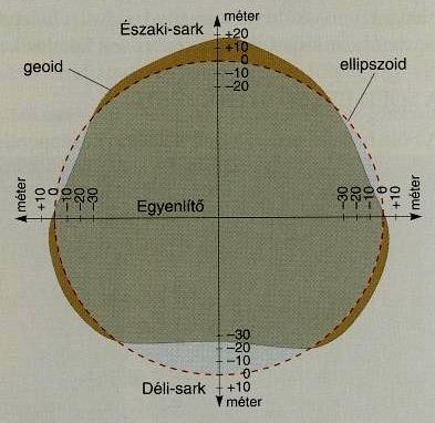 Nehezen értelmezhető módon azonban ezek a könyvek is kijelentik, hogy a geoid a föld valódi alakja / pontos alakja. 4.4 ábra. http://www.britannica.