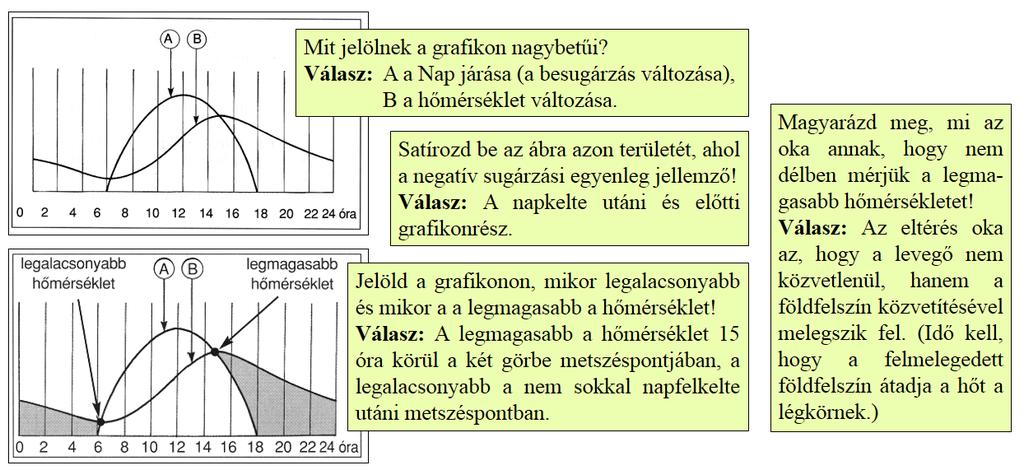 A földrajz érettségire felkészítő feladatgyűjtemény alábbi feladatában először meg kell mondani, milyen mennyiségek változását ábrázolják az A és B görbék, majd be kell jelölni, hogy mikor a