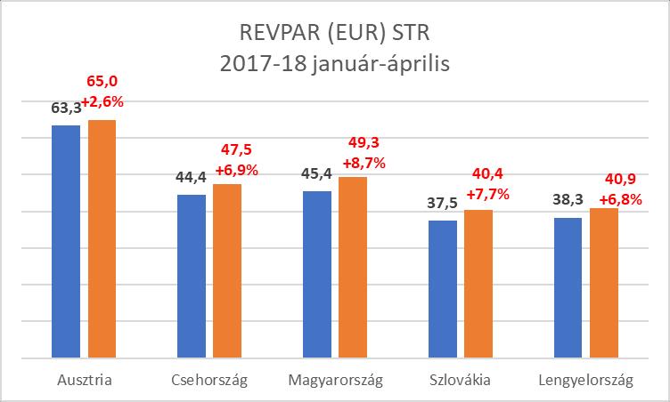 4 - Budapesten április végéig a szállodák átlagos kihasználtsága 66,7% (a bázisnál 2%ponttal nagyobb), bruttó átlag szobaára 22.448 Ft (b.index: 106,8%), bruttó REVPAR mutatója 14.