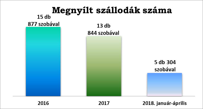 7 RÉSZLETES ELEMZÉSEK HAZAI SZÁLLODAI KAPACITÁS (1. sz. melléklet) - A KSH adatai szerint a magyarországi szállodai kapacitás 2018 áprilisában összesen 57.