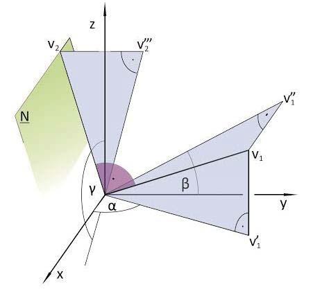 Míg az x 12 tengely, a két képsík metszésvonala 2 szabad paraméterrel, jellemezhető az O(x,y,z) Descartes koordinátarendszerben, a képsíkok az x 12 tengely körüli elforgatás lehetőségeiben egy szabad