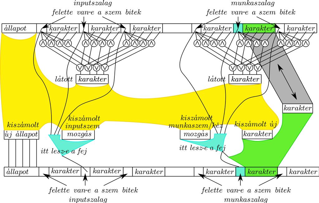 Egy mezőnél a szem/kéz-ott-van-e bitet és a mező tartalmát kódoló bitek mindegyikét össze-és-eljük.