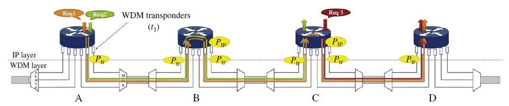Hagyományos IP-over WDM architektúra Állandó pont-pont összeköttetések, statikusan konfigurálják a menedzsment síkon keresztül Az optikai áramköröket minden egyes csomópontban végződtetni kell, O/E