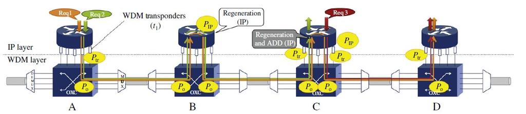 Átlátszó IP-over-WDM architektúra Optikai kapcsolók (Optical Cross Connects, (OXCs), Reconfigurable Optical Add-Drop Multiplexers (ROADMs)) Az igények összevonhatóak azonos hullámhosszra