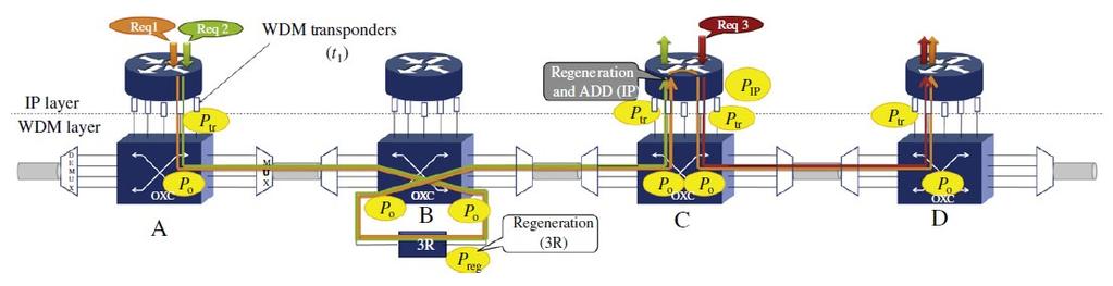 Áttetsző IP-over-WDM architektúra Az összeköttetés igények szövése a TP-IPoWDM hálózatokhoz hasonló, de amikor csak a jel regenerálására van szükség 3Rregenerátorok alkalmazhatóak az IP routerek