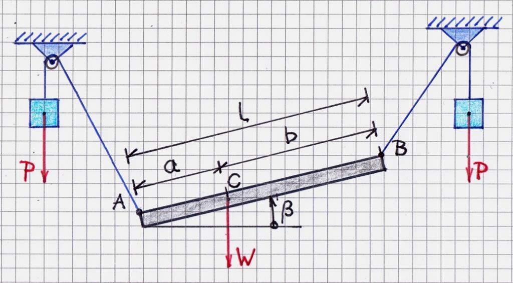 ábra Egy W súlyú, l hosszúságú rudat a végeihez csatlakozó kötelekkel függesztünk fel, úgy, hogy a köteleket egy - egy sima csigán vetjük át, szabad végüket