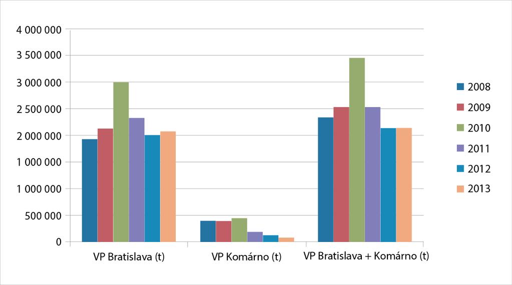 Nákladná lodná doprava je na území SR využívaná len v malom rozsahu, a preto aj jej ročné výkony nezávisia od vplyvov ekonomického vývoja, ale skôr od vplyvu množstva objednávok na tento druh dopravy