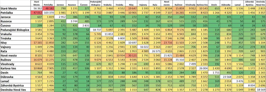 Celkový počet ciest medzi mestskými časťami Bratislavy v prognóze nulového scenára v roku 2040 Tab. 1.7.