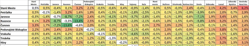 model. Zmena v podiele IAD v dopravných vzťahoch medzi m. č.