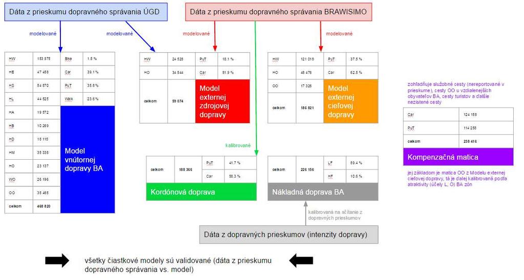 Návrhová časť Kordónová doprava obsahuje všetky cesty, ktoré začínajú, končia alebo pretínajú mesto Bratislava a zároveň začínajú alebo končia vo vzdialenejších oblastiach od mesta; Nákladná doprava