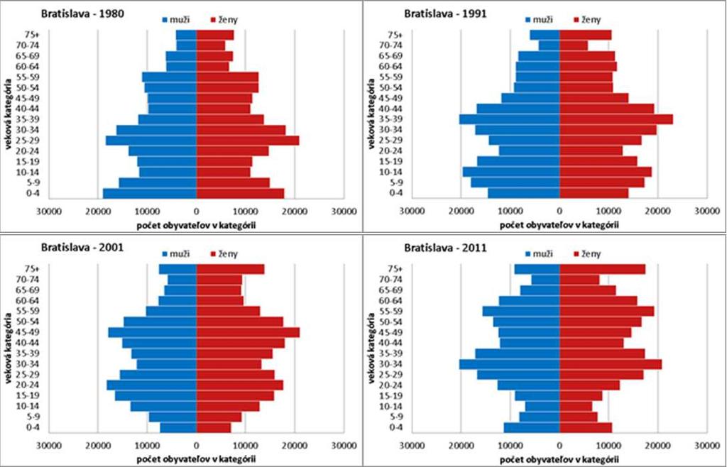 Obr. 1.2.1-4: Stavy vekovej štruktúry populácie Bratislavy v rokoch 1980, 1991, 2001 a 2011 (Zdroj: SODB 1980, 1991, 2001, 2011).