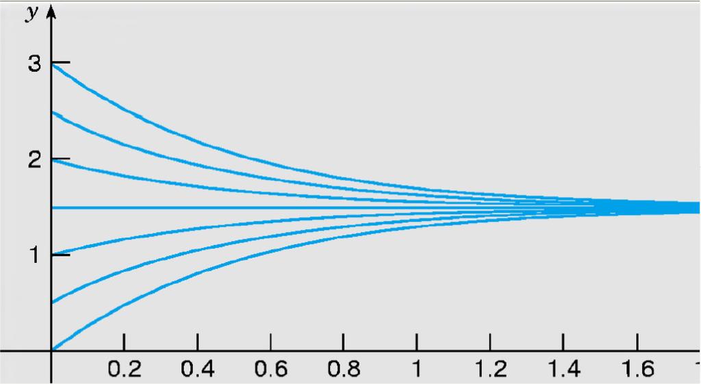 Példa. y = 2y + 3.