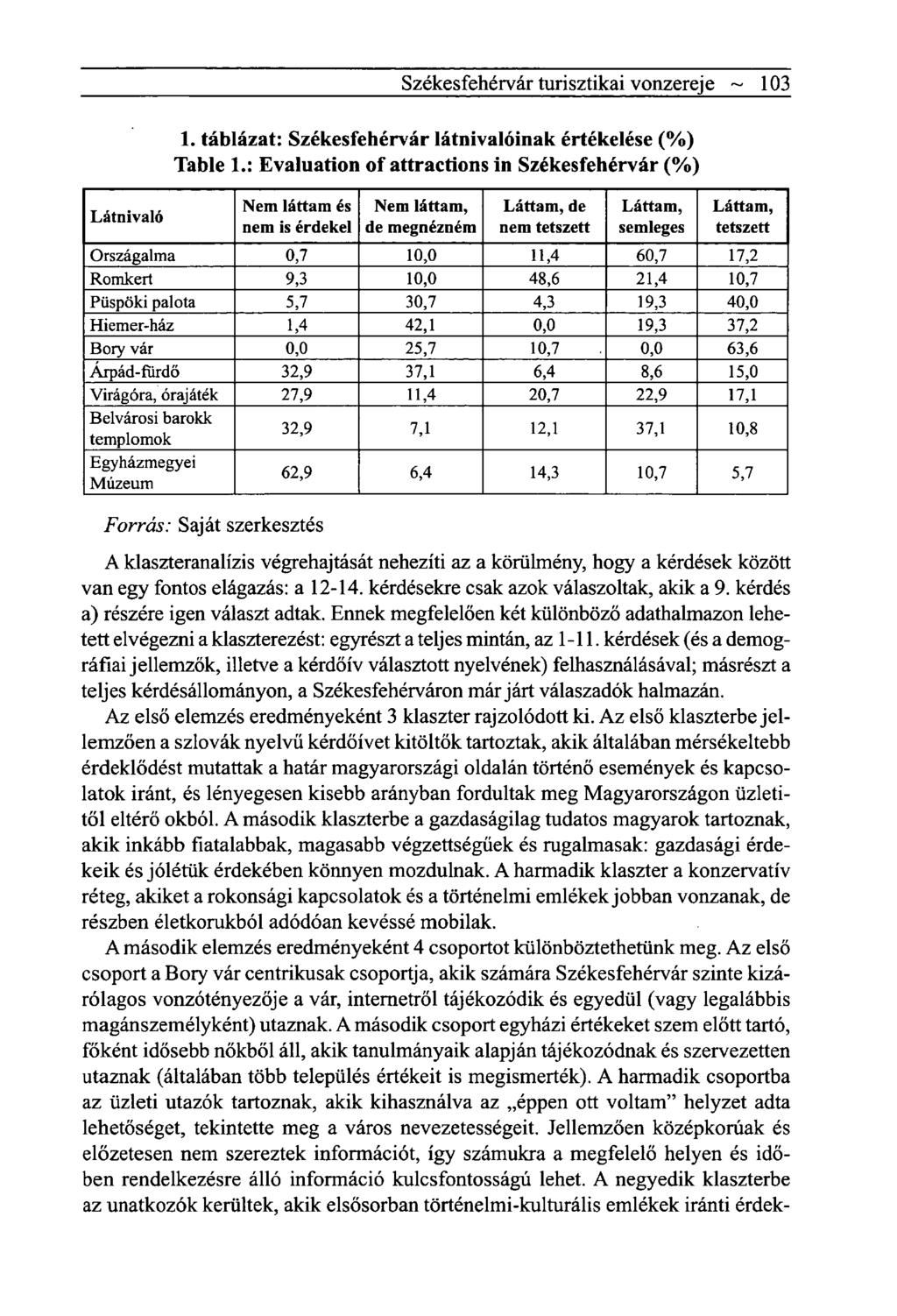 Látnivaló Székesfehérvár turisztikai vonzereje ~ 103 1. táblázat: Székesfehérvár látnivalóinak értékelése (%) Table 1.