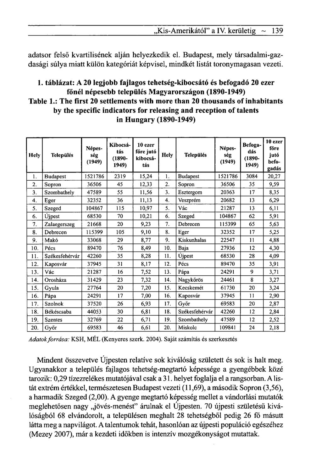 ,Kis-Amerikától" a IV. kerületig ~ 139 adatsor felső kvartilisének alján helyezkedik el. Budapest, mely társadalmi-gazdasági súlya miatt külön kategóriát képvisel, mindkét listát toronymagasan vezeti.