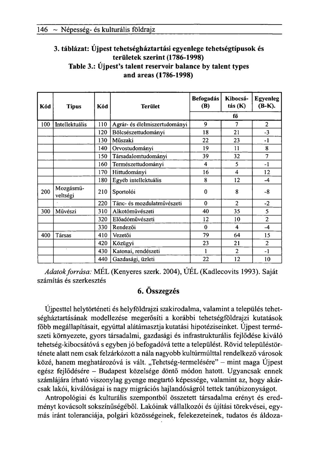 146 ~ Népesség- és kulturális földrajz 3. táblázat: Újpest tehetségháztartási egyenlege tehetségtípusok és területek szerint (1786-1998) Table 3.