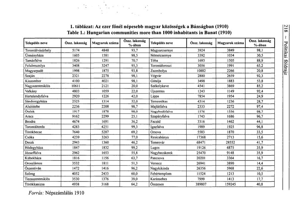 1. táblázat: Az ezer főnél népesebb magyar közösségek a Bánságban (1910) Table 1.: Hungarian communities more than 1000 inhabitants in Banat (1910) Település neve Össz. lakosság Magyarok száma Össz.
