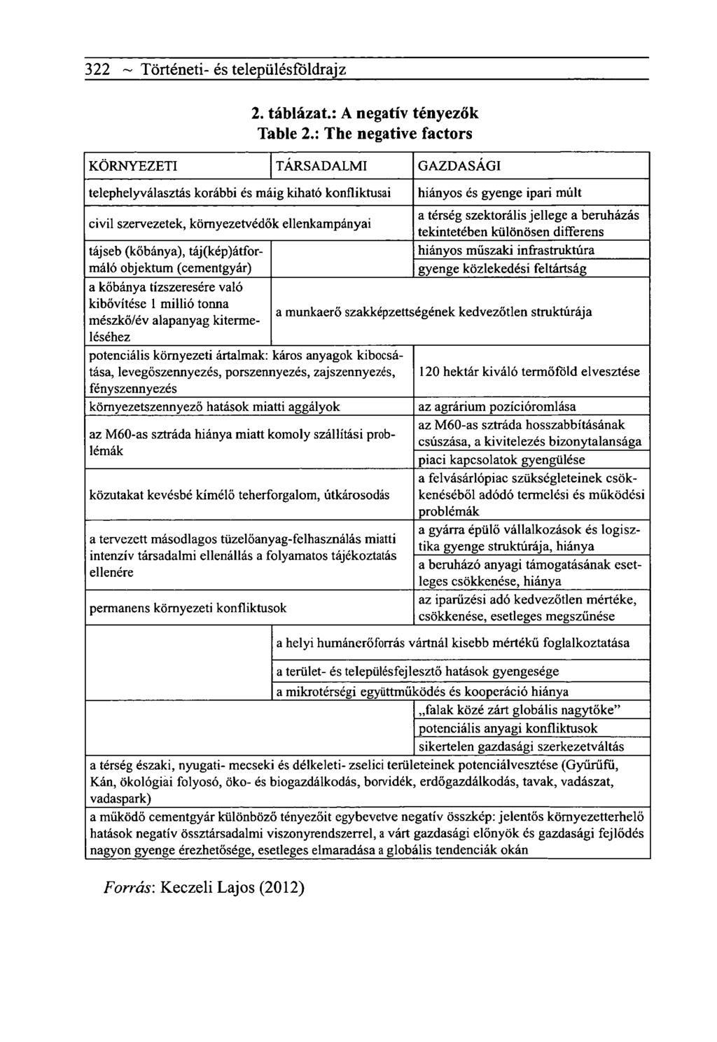 322 ~ Tôrténeti- és telepiilésfôldrajz 2. táblázat.: A negatív tényezők Table 2.