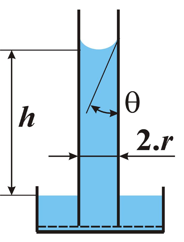 Kapilláris vízfelszívás Legyen: Hőmérséklet: t = 20,4 ºC d r cos θ = cos 0º = 1,00 h max [mm] [mm] [m] σ víz = 0,0729 N/m 1 0,5 0,030 0,03 ρ víz = 998,147 kg/m 3 0,1 0,05 0,298 0,3 g = 9,8067 m/s 2