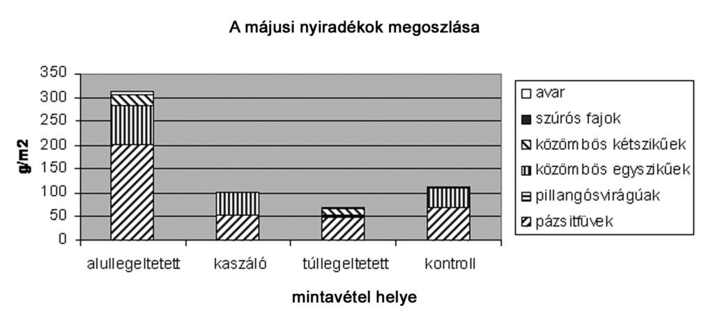 Vegetáció és gyep produkció havi változása badacsonytördemici szürkemarha legelőkön 323 1.