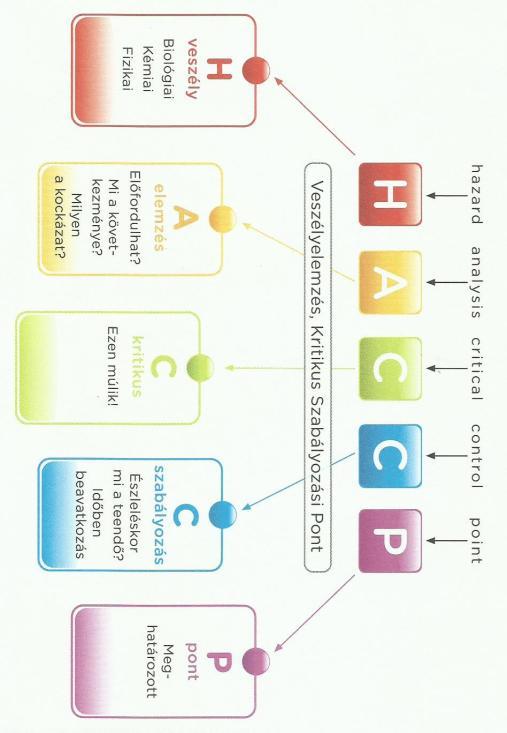 Mik a HACCP alapelvek? A HACCP alapelvei a következők megfontolását, illetve elvégzését igénylik: 1. Mi okozhat élelmiszer-biztonsági kockázatot?
