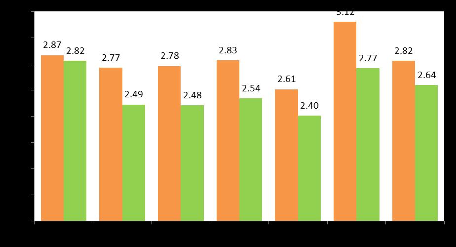 Átlagos LDL-C értékek kezelés után szakmák szerint MULTI GAP 2013 vs MULTI GAP 2011 2013 MULTI GAP 2013 LDL-C (mmol/l) 2011 2013 2011