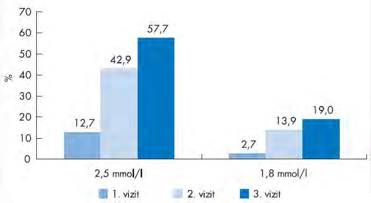 2,5 és 1,8 mmol/l LDL-C célérték-elérés a CORVUS vizsgálatban 3 hónapos, többközpontú, prospektív, obszervációs, beavatkozással nem
