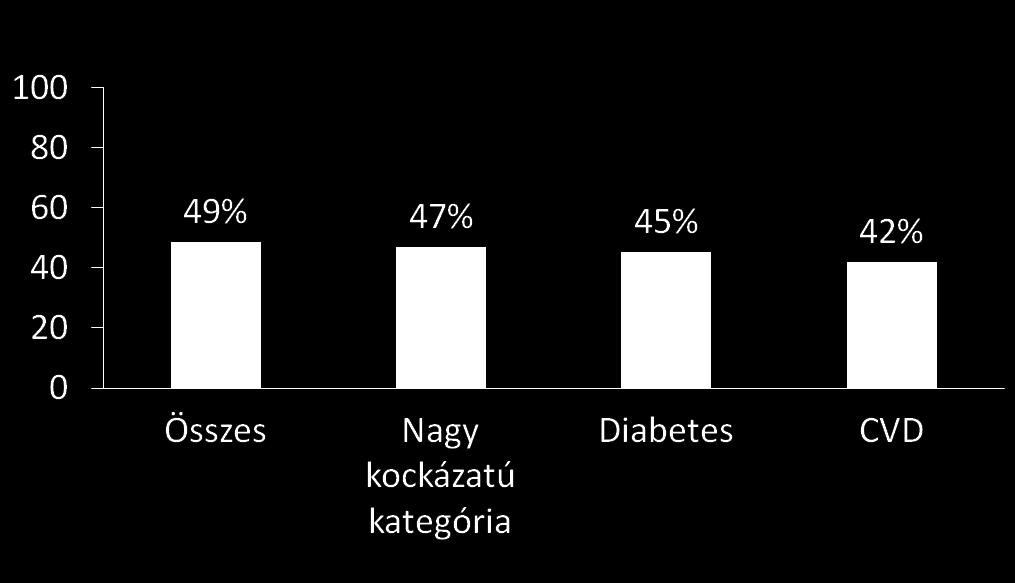 Az LDL-C célértéket el nem érő betegek aránya b % (n=21,797) (n=17,583) (n=4,524) (n=10,587) Valamennyi beteg sztatin kezelésben részesült Nagy kockázatú kategória = ismert CV betegség, diabétesz,