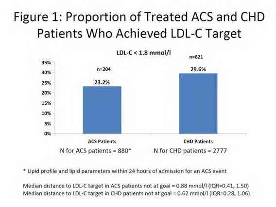 ACS és coronariabetegek LDL-C cél elérésének aránya Anselm K. Gitt, Jean Ferrieres, Gaetano M De Ferrari, Moses Elisaf, Michel P.