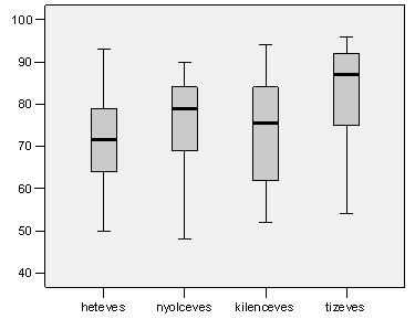 8. ábra: Az írási problémás gyermekek percepciós mutatóinak szórása 9.